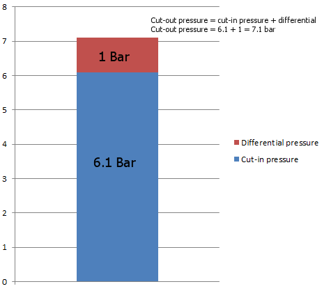 graph of cut-in, cut-our and pressure differential of pressure switch
