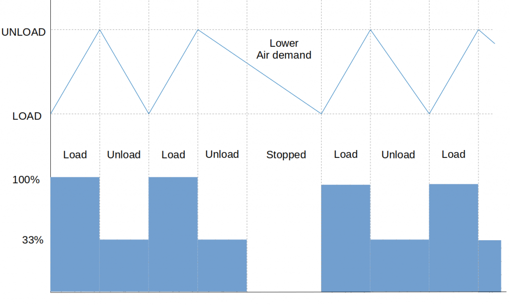 Load/unload stop example