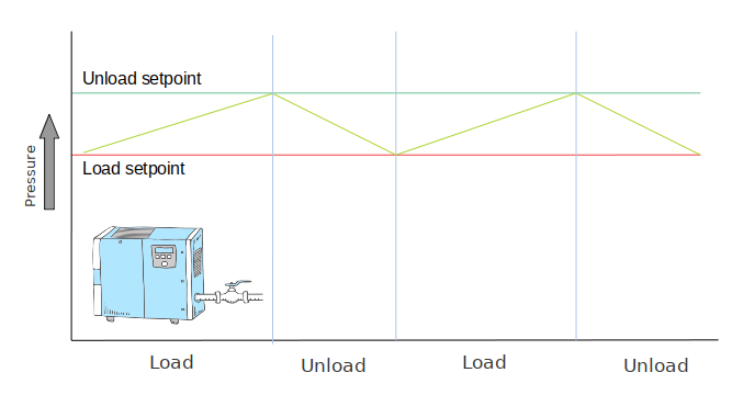 Load/unload example