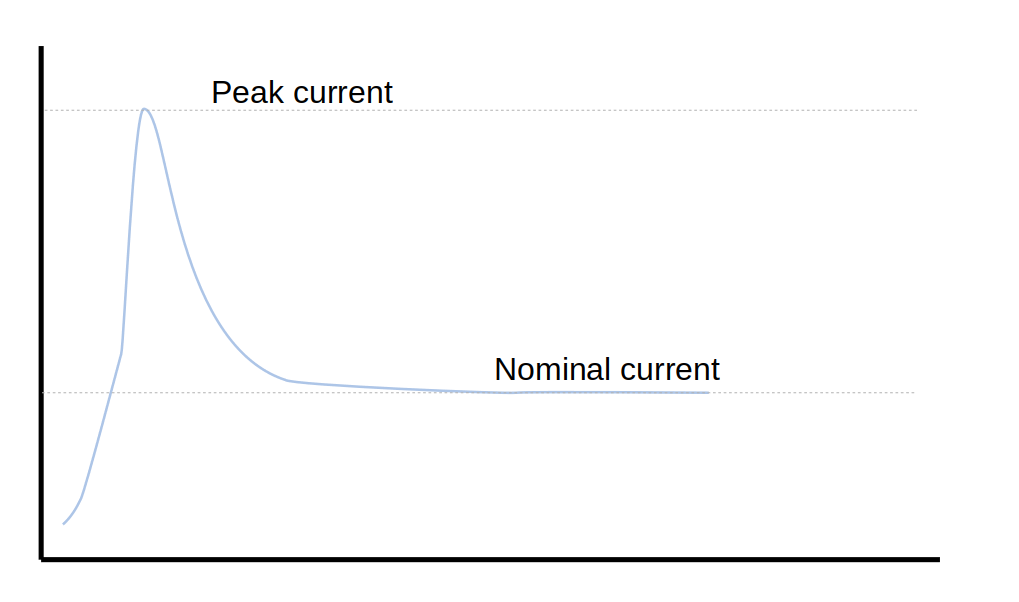Startup current peak for a DOL system